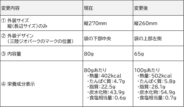 2024年パッケージデザイン変更内容